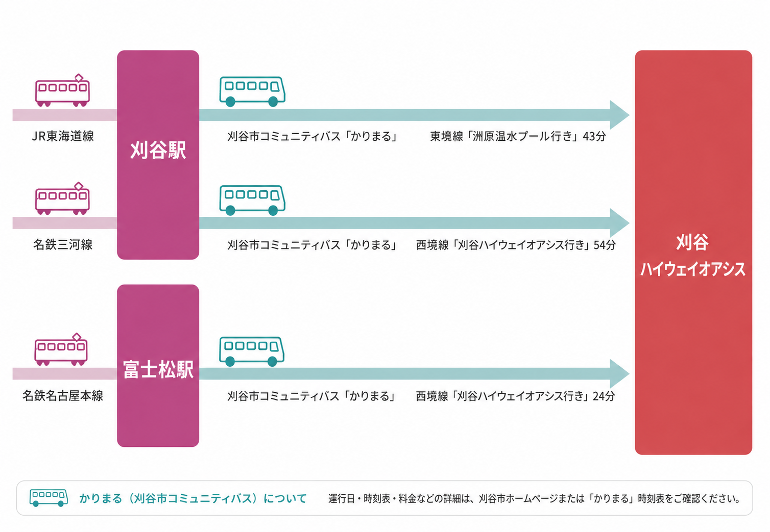 刈谷駅方面よりバスを利用する場合